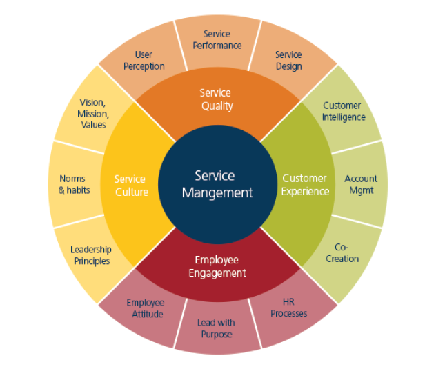 Linking Customer Experience with Service Employee Engagement