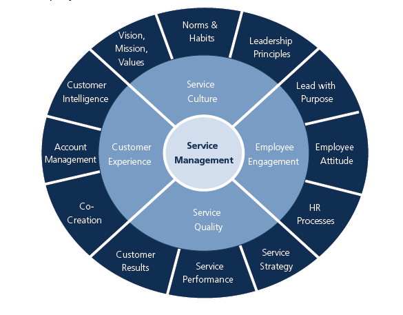 Service Management 2.0 – The Next Generation of Service
