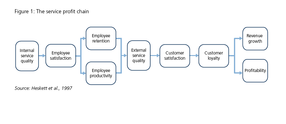 The value of Strategic HR processes in Service Management