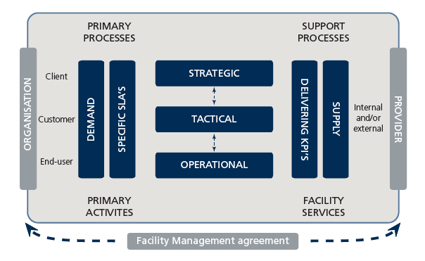 Trends and Developments within Facility Management